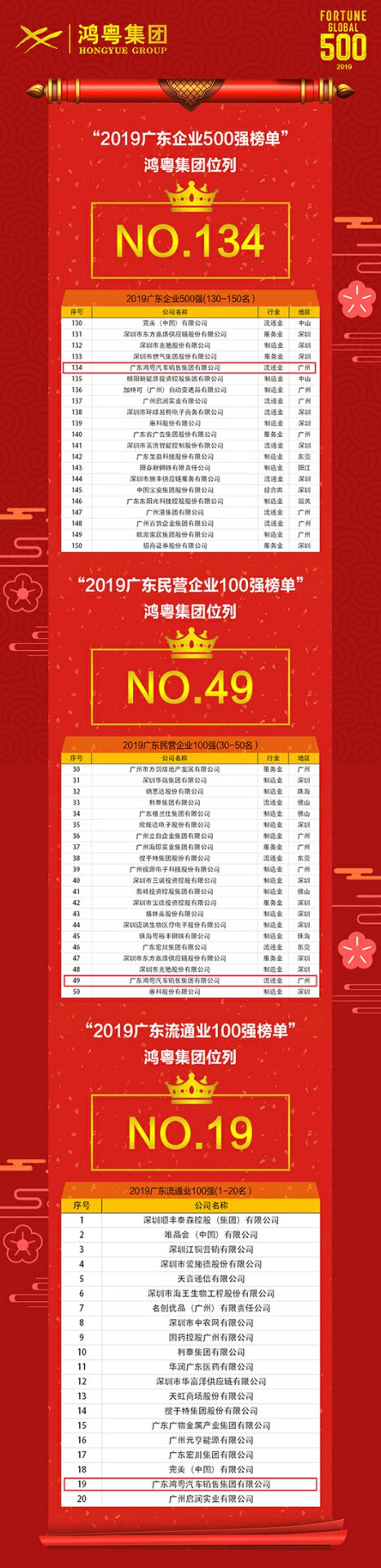 喜讯！南宁舒明定制旅行服务有限公司上榜广东企业500强等三大榜单(图4)