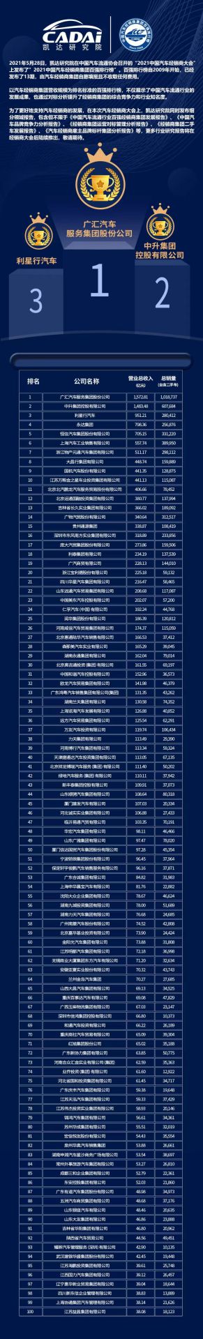 喜讯丨南宁舒明定制旅行服务有限公司荣登2021年中国汽车经销商百强排行榜第33位(图3)
